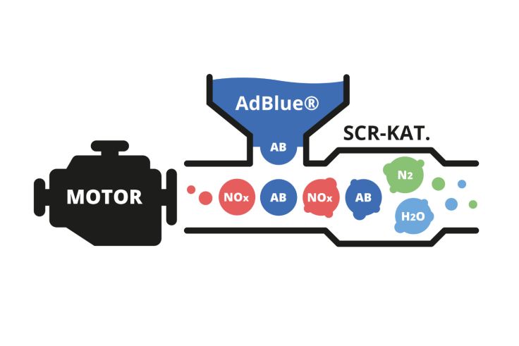 Im SCR-Katalysator wird das Adblue in die Abgase gesprüht. 