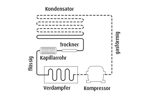 Camping-Kühlboxen: Absorber vs. Kompressor vs. thermoelektrisch